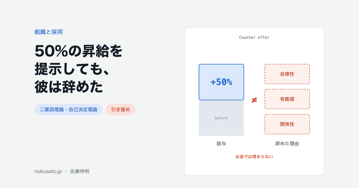 50%の昇給と、それでも埋まらない自律性・有能感・関係性を対比した図