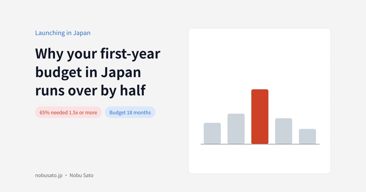 Why your first-yearbudget in Japanruns over by half
