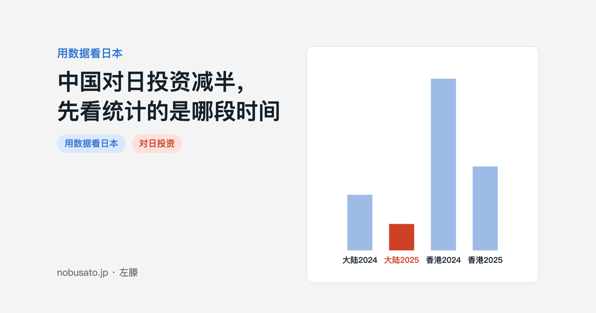中国大陆和香港对日直接投资2024年与2025年对比柱状图，两者都约减半