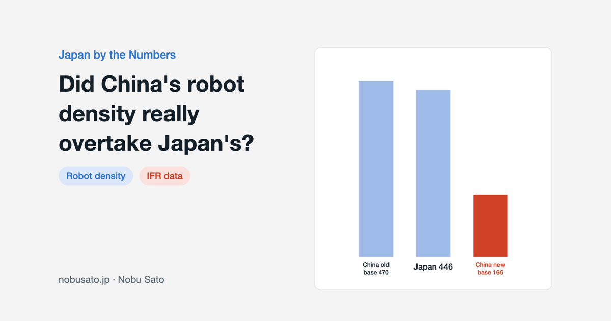 IFR robot density, 2024, per 10,000 manufacturing employees: Korea 1,220, Japan 446, China 166; China was 470 on the old base