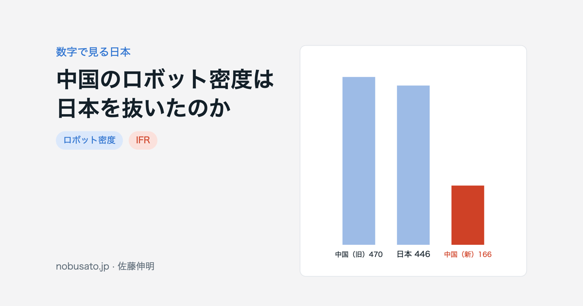 IFRのロボット密度（2024年、製造業従業員1万人当たり）：韓国1220、日本446、中国166。中国は旧い分母では470だった