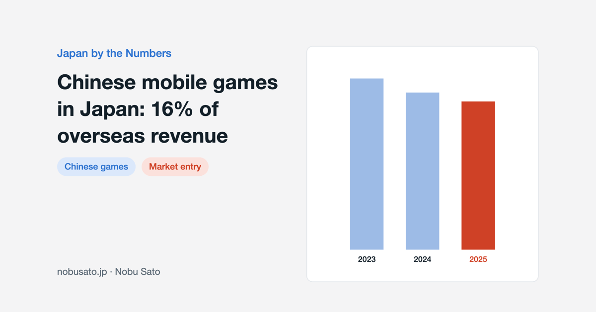 Bar chart showing Japan's share of Chinese self-developed mobile games' overseas revenue falling from 18.87% in 2023 to 16.35% in 2025