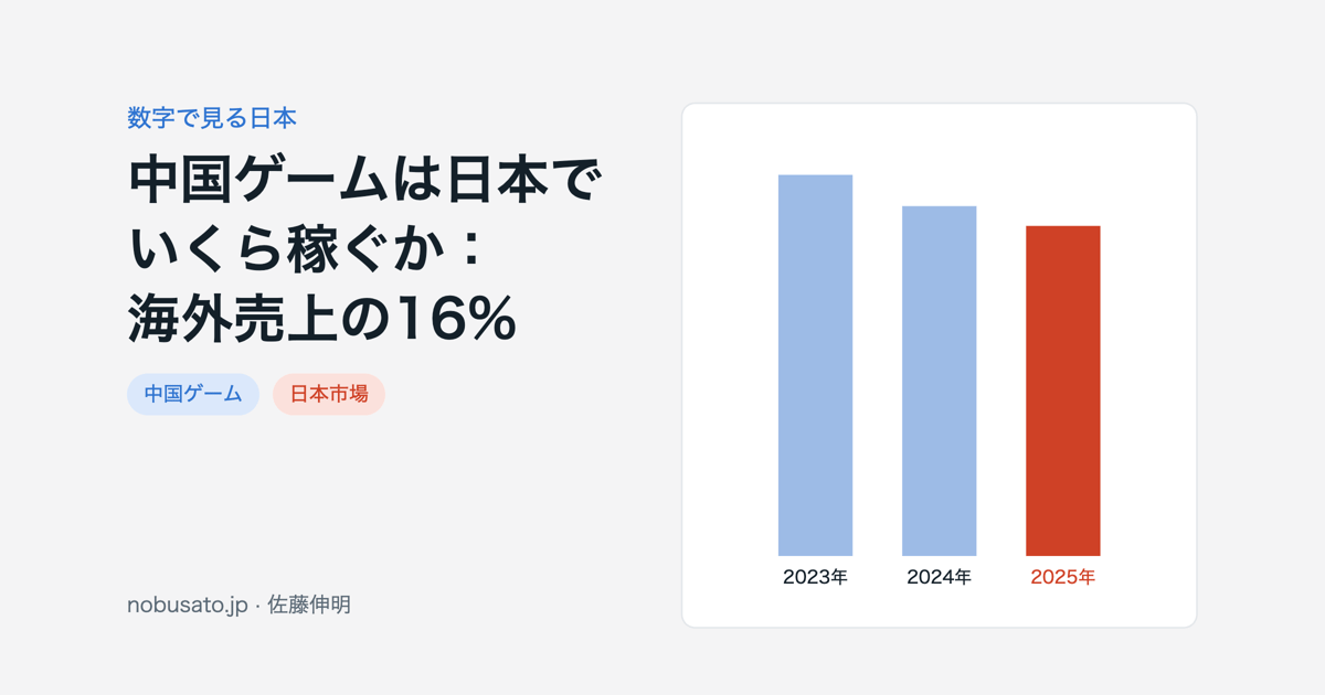 中国自社開発モバイルゲームの海外売上に占める日本の比率が2023年18.87%から2025年16.35%へ下がったことを示す棒グラフ