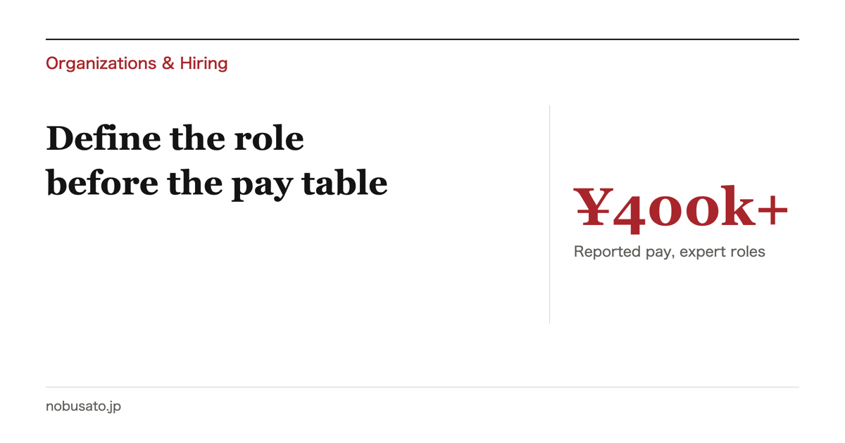 Bar chart comparing Japanese starting pay by degree with Fujitsu's job-based starting pay