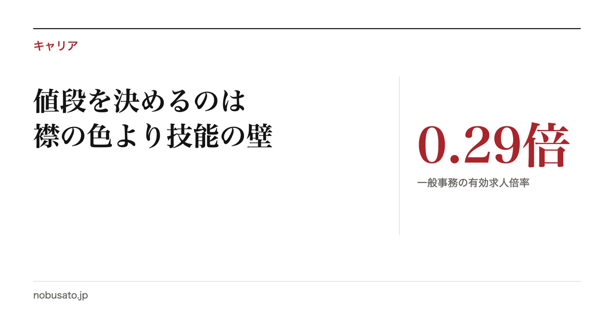 職業別有効求人倍率で一般事務0.29倍を示す封面。キャリア欄、値段を決めるのは襟の色より技能の壁