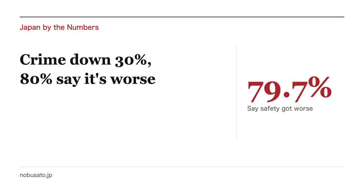 Cover pairing Japan's falling recorded crime with the 79.7% who say safety worsened, Japan by the Numbers column