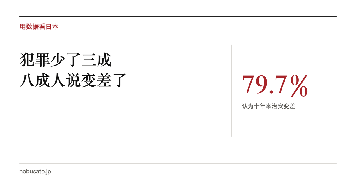 封面对比日本刑法犯认知件数下降与79.7%认为治安变差，用数据看日本栏目