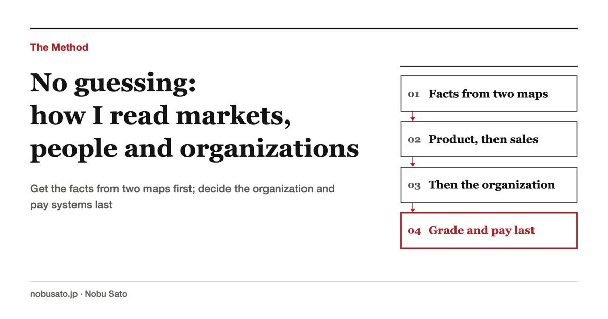 No guessing: how I read markets, people and organizations: Get the facts from two maps first; decide the organization and pay systems last