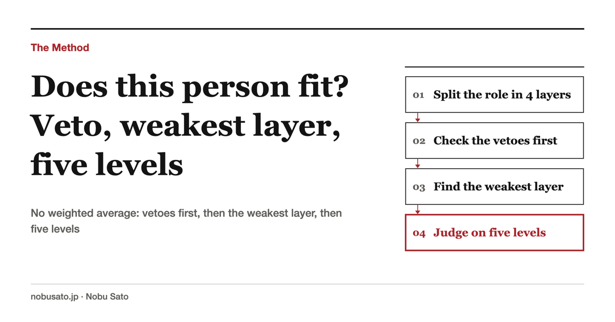 Does this person fit? Veto, weakest layer, five levels: No weighted average: vetoes first, then the weakest layer, then five levels