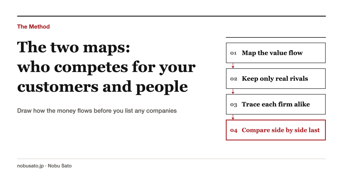 The two maps: who competes for your customers and people: Draw how the money flows before you list any companies