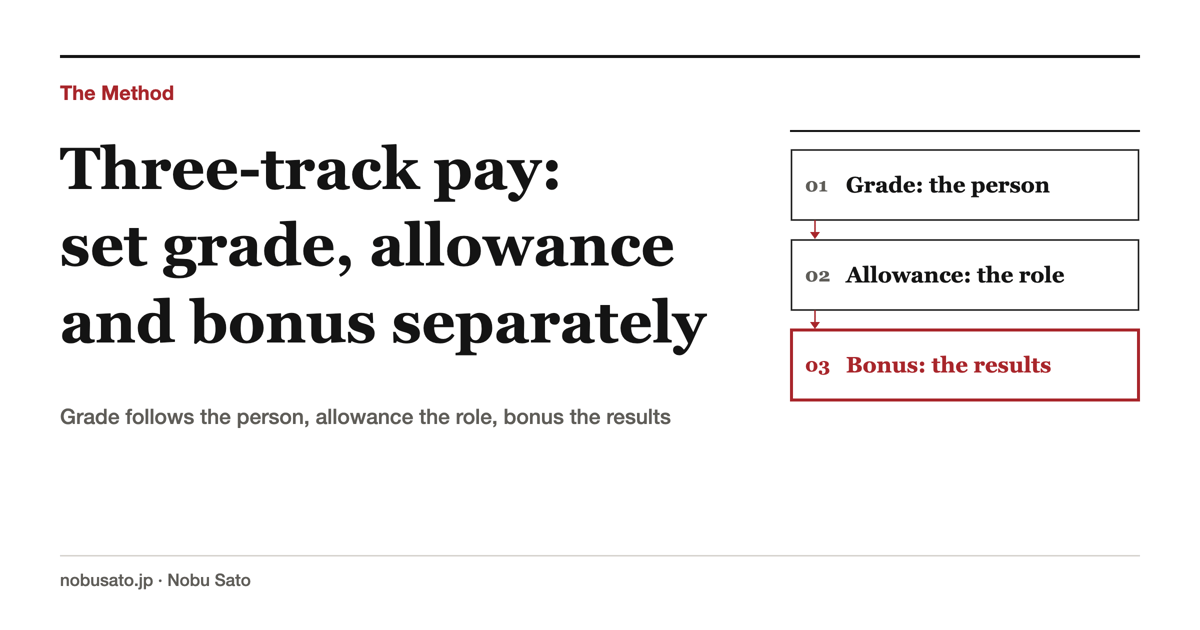 Three-track pay: set grade, allowance and bonus separately: Grade follows the person, allowance the role, bonus the results
