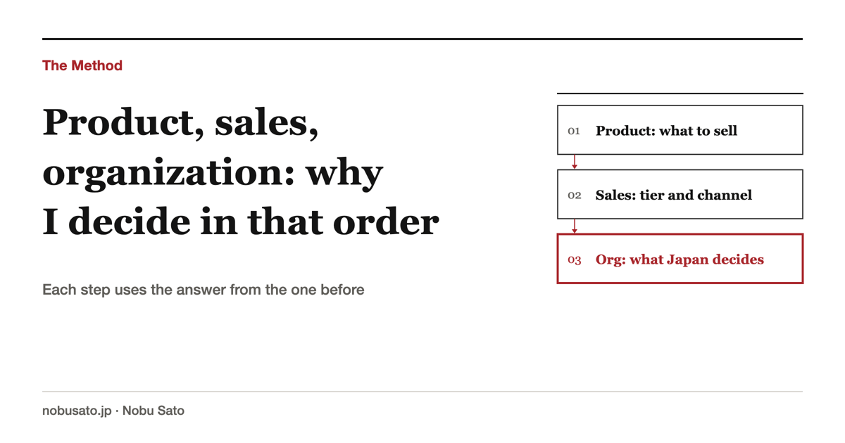 Method cover: product, sales and organization decided in that order