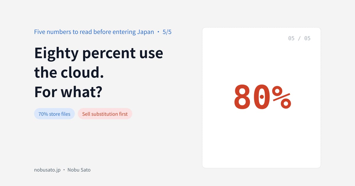 Eighty percent usethe cloud.For what?