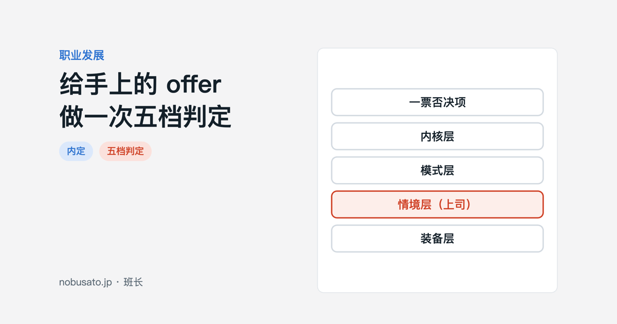 给 offer 做五档判定的示意图：先查一票否决项，再由四层中最弱的一层定结论