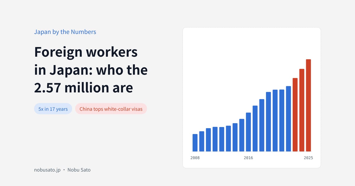 Foreign workersin Japan: who the2.57 million are