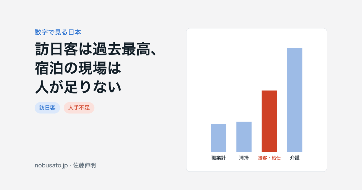 職業別の有効求人倍率を示す棒グラフ。接客・給仕は2.31倍で職業計1.06倍の2倍超