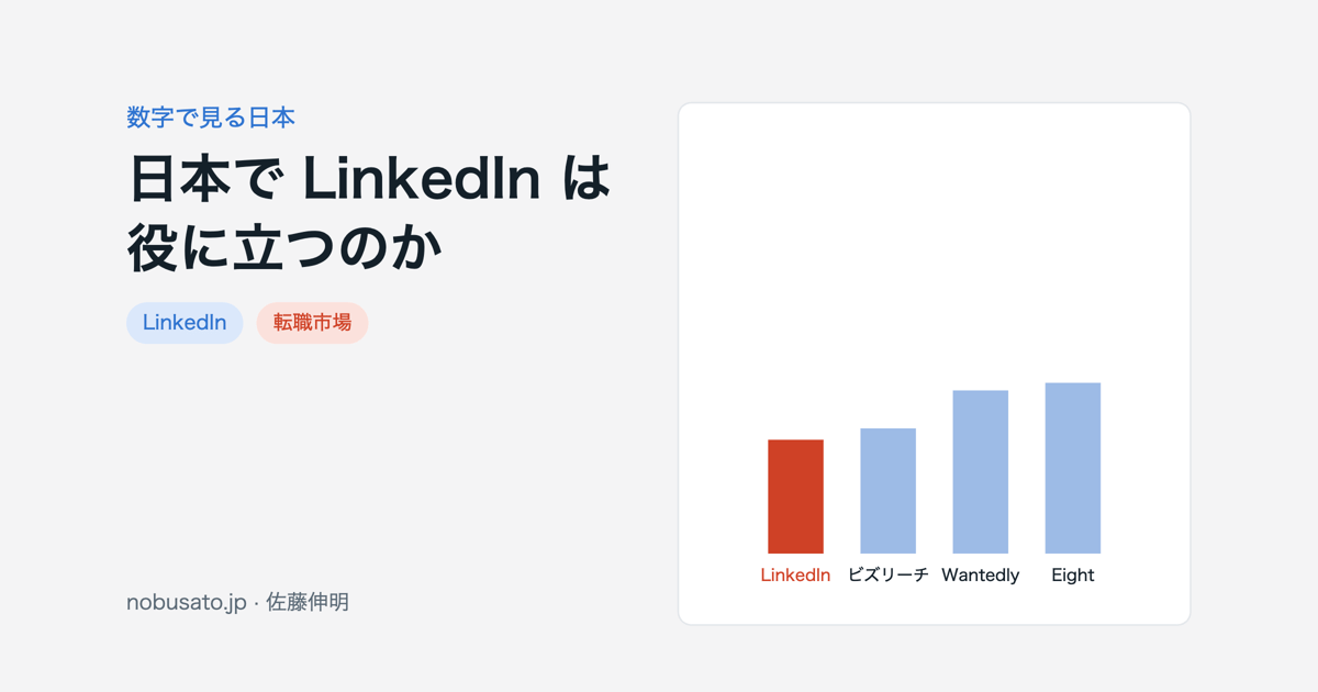 日本の LinkedIn、ビズリーチ、Wantedly、Eight の登録者数を並べた横棒グラフ