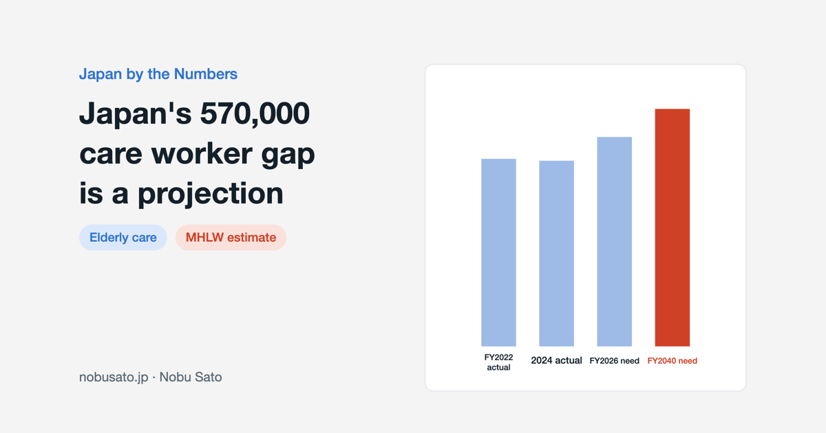 Bar chart comparing Japan's actual care workforce of about 2.126 million with MHLW's estimated need of 2.72 million in FY2040