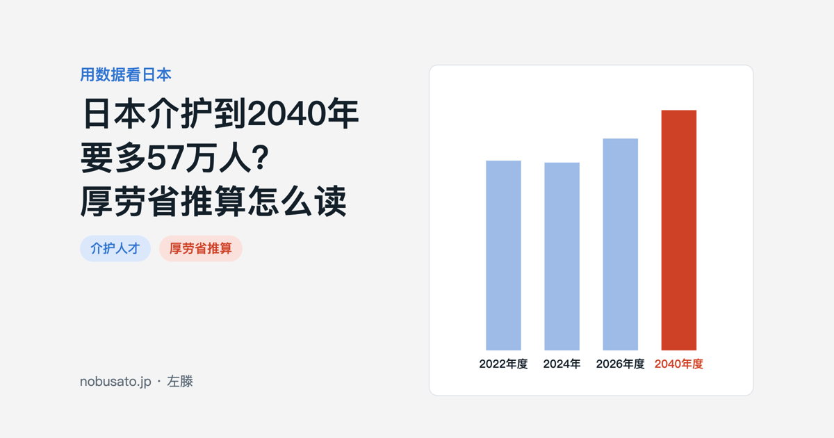 对比日本介护职员实际人数约212.6万与厚劳省推算2040年度需要人数约272万的柱状图