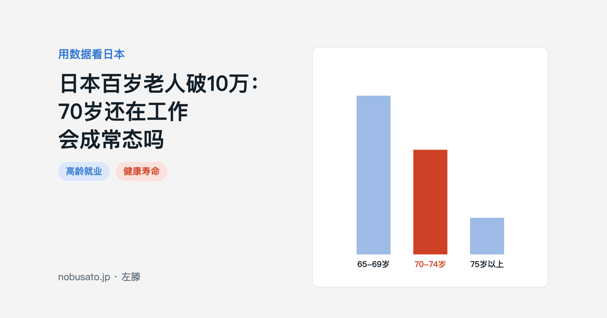 日本百岁老人破10万与70至74岁就业率36.2%的封面图