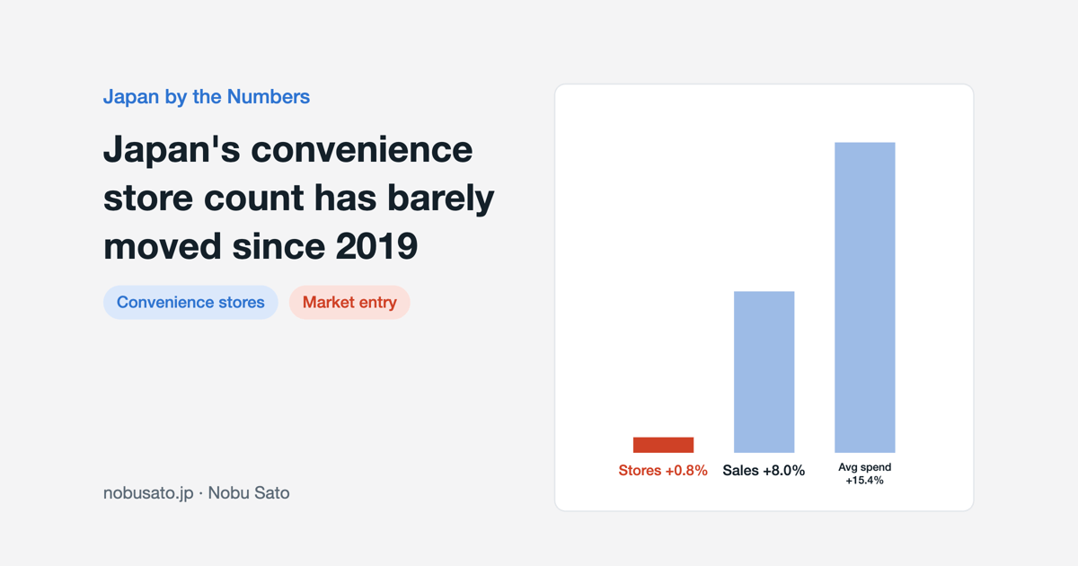 Change from 2019 to 2025 in Japan convenience stores: stores up 0.8%, visits down 6.4%, average spend up 15.4%