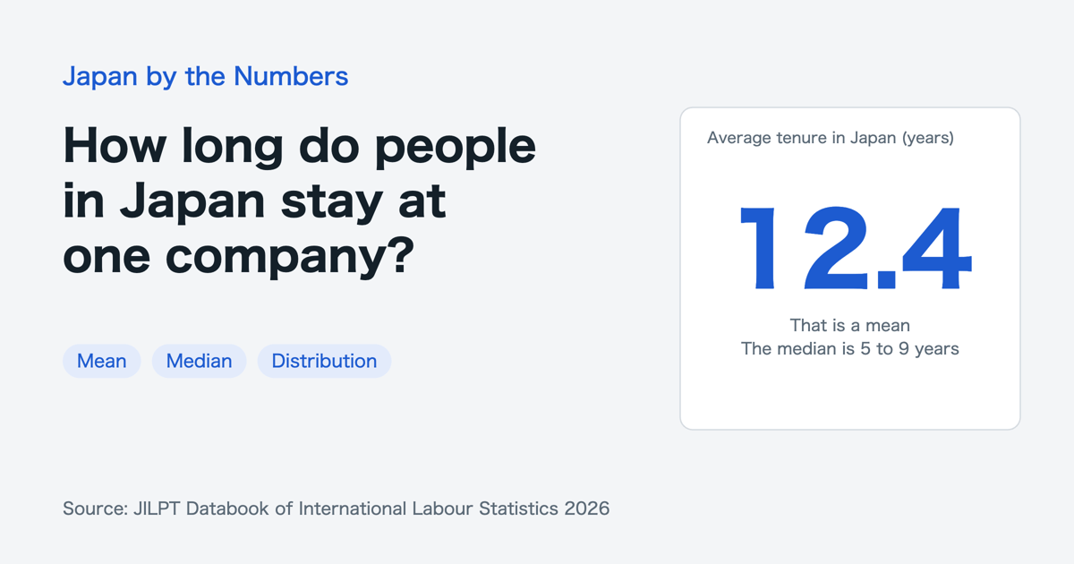 Average tenure in Japan is 12.4 years; the estimated median is 5 to 9 years