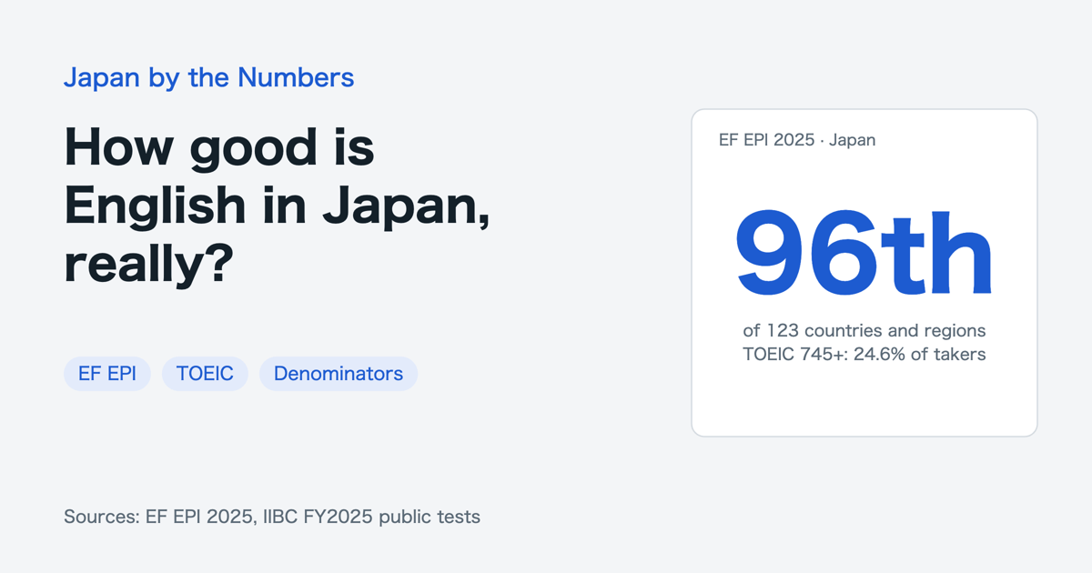 Japan ranks 96th in EF EPI 2025, while 24.6% of TOEIC public test takers scored 745 or higher