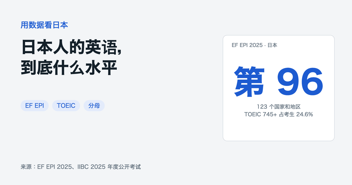 EF 英语能力指数 2025 日本第 96 位,TOEIC 公开考试 745 分以上占考生 24.6%