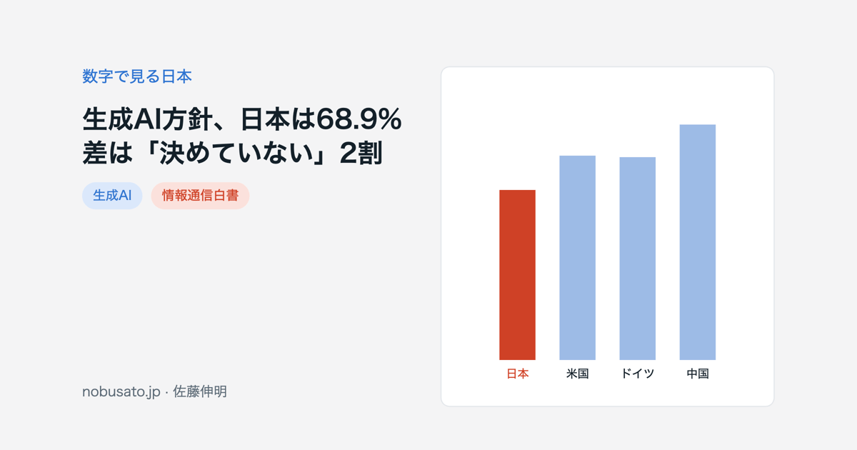日米独中の企業の生成AI活用方針の割合を比べた棒グラフ。日本68.9%が最も低い
