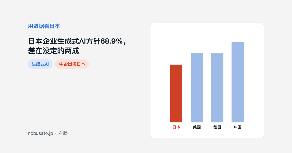 日美德中企业生成式AI使用方针比例柱状图,日本68.9%最低