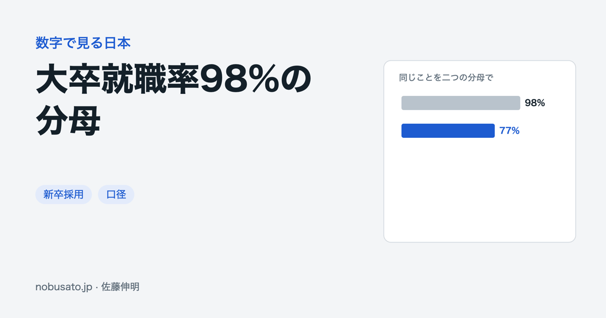 大卒就職率98%の分母