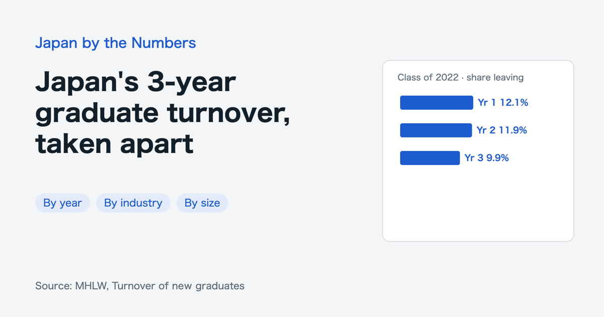 Japanese university graduates leaving their first workplace: 12.1% in year one, 11.9% in year two, 9.9% in year three