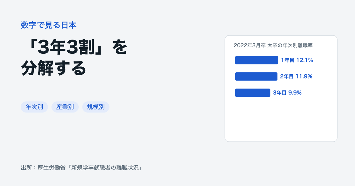 大卒の3年以内離職率の年次別内訳：1年目12.1%、2年目11.9%、3年目9.9%