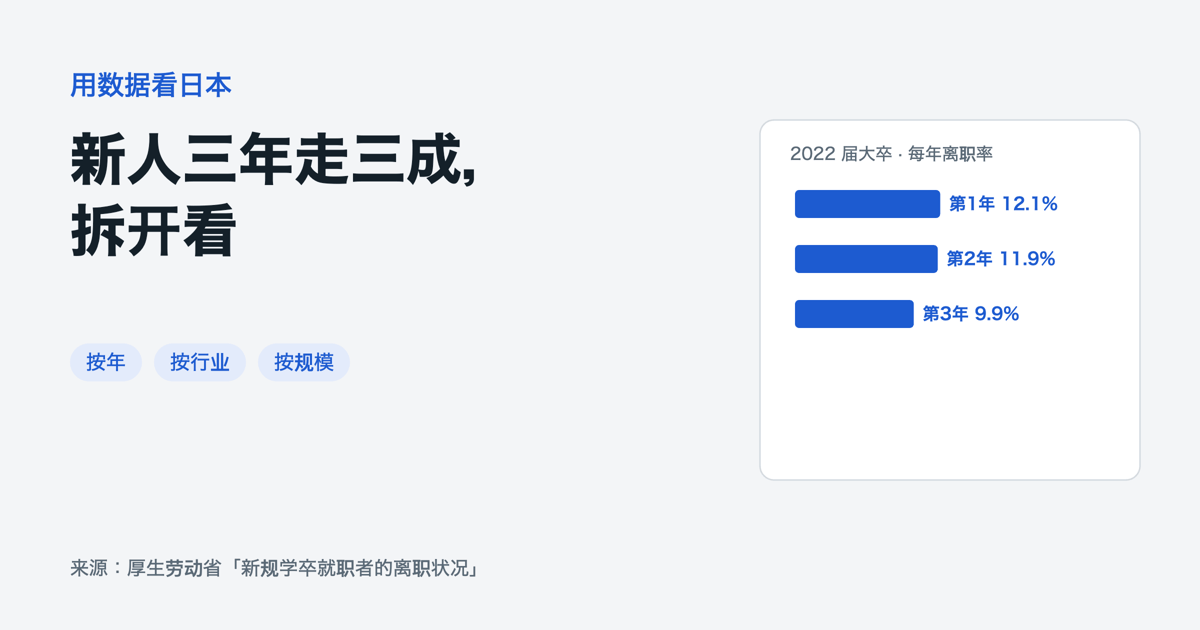 日本大卒新人三年内离职率按年拆分:第一年 12.1%,第二年 11.9%,第三年 9.9%