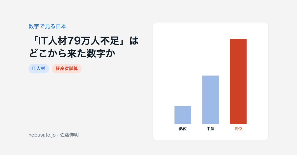 2030年のIT人材需給ギャップ6シナリオの棒グラフ。79万人は高位需要と生産性0.7%の組み合わせ