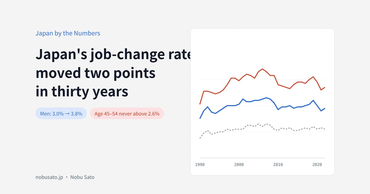 Japan's job-change ratemoved two pointsin thirty years