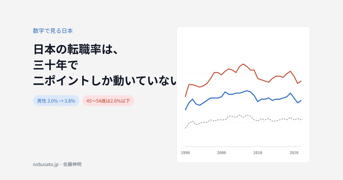 日本の転職率は、三十年で二ポイントしか動いていない