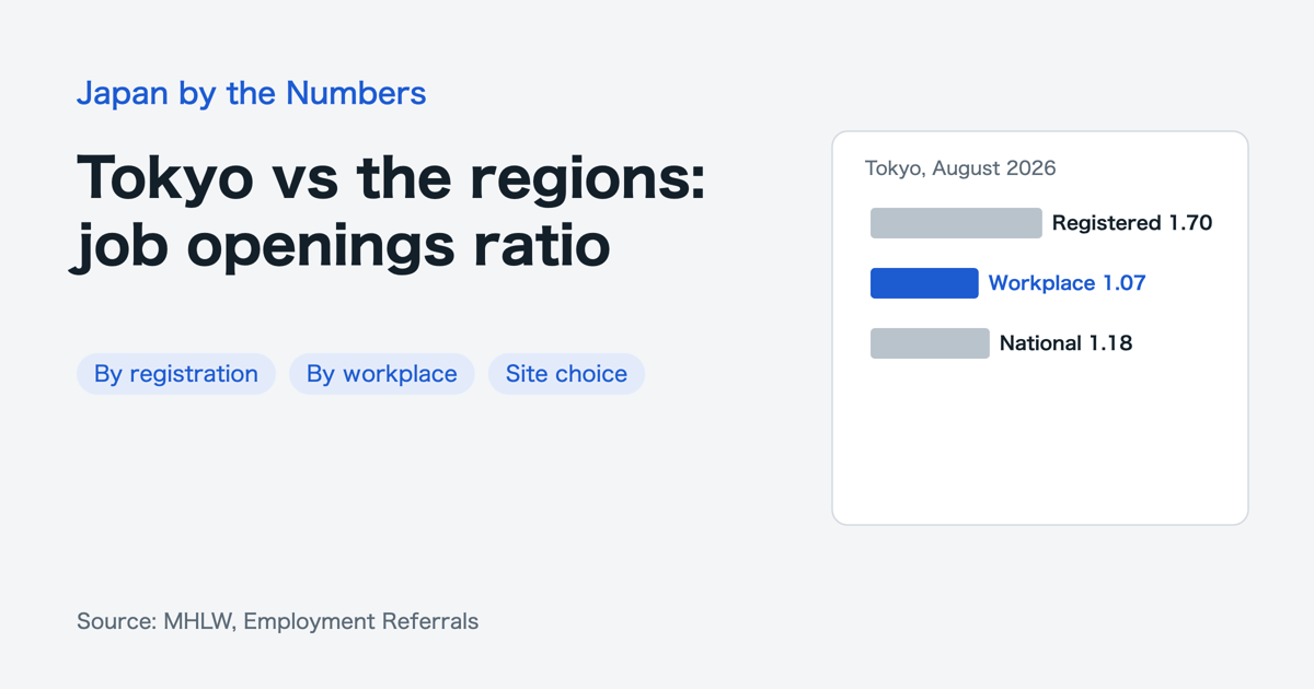 Tokyo job openings ratio: 1.70 by registration, 1.07 by workplace, national 1.18