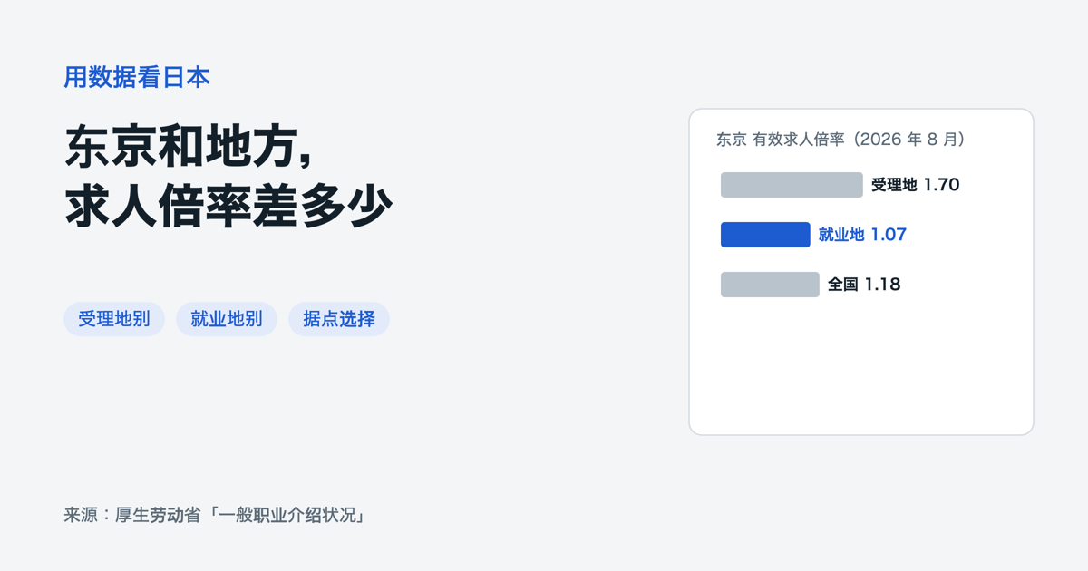 东京有效求人倍率:受理地别 1.70,就业地别 1.07,全国 1.18
