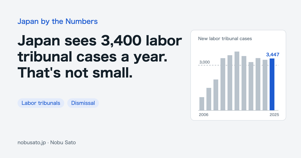Japan sees 3,400 labor tribunal cases a year. That's not small