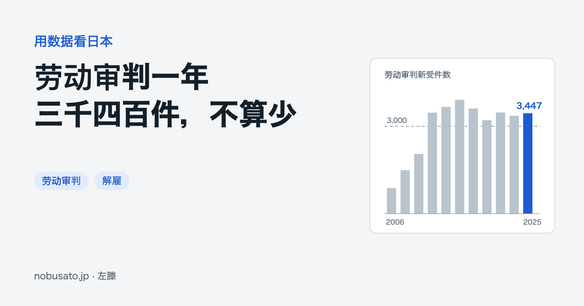 劳动审判一年三千四百件,不算少