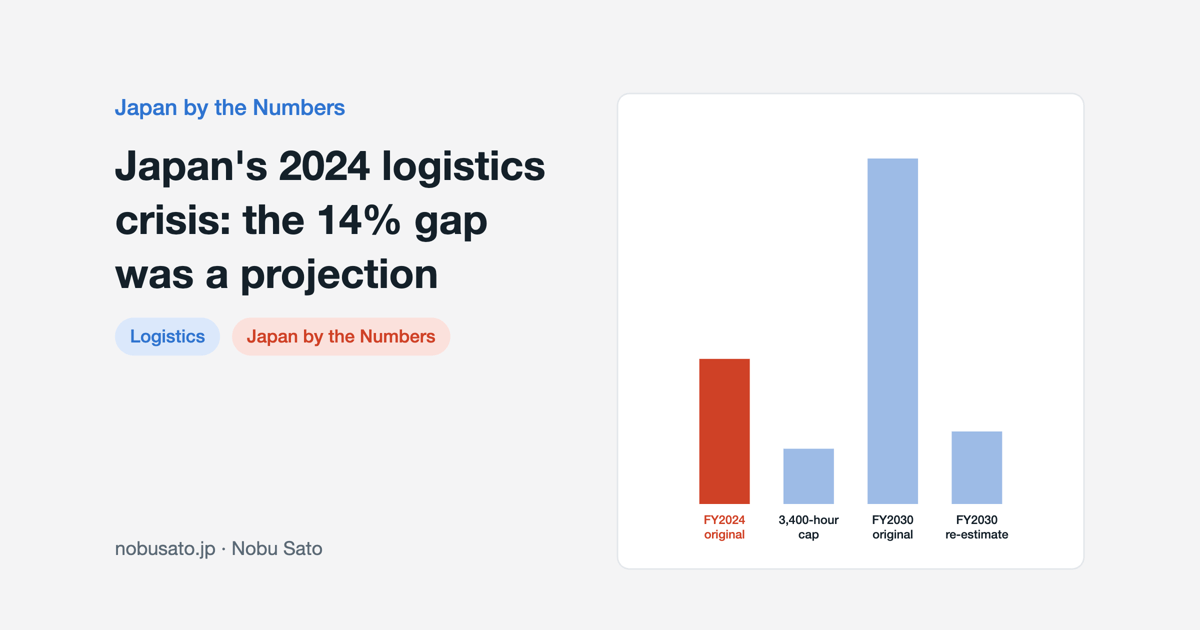 Projected truck capacity shortfall in Japan: 14.2% for FY2024, 5.6% with a 3,400-hour cap, 34.1% for FY2030, re-estimated at about 7% on average