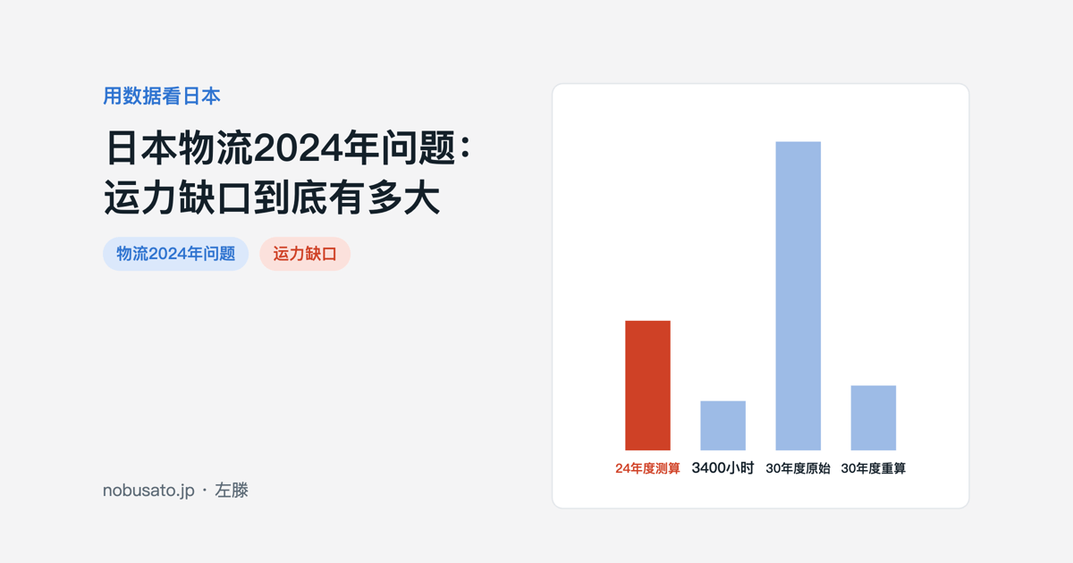日本卡车运力缺口测算对比：2024年度14.2%，上限3,400小时为5.6%，2030年度原始34.1%，重新测算平均约7%
