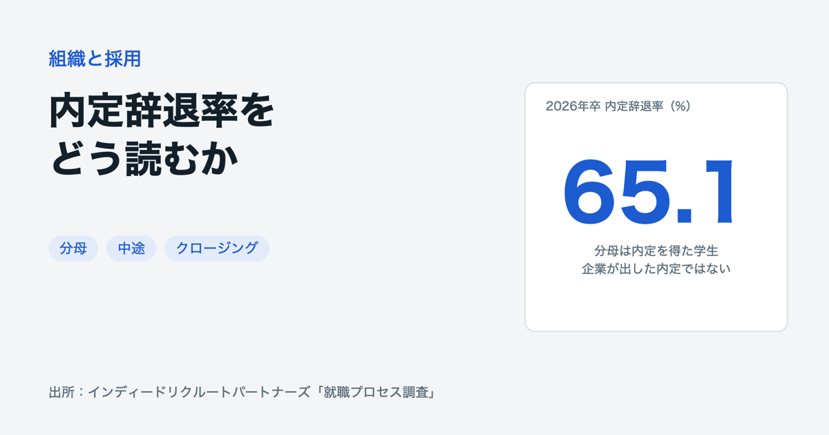2026年卒の内定辞退率65.1%、分母は内定を得た学生