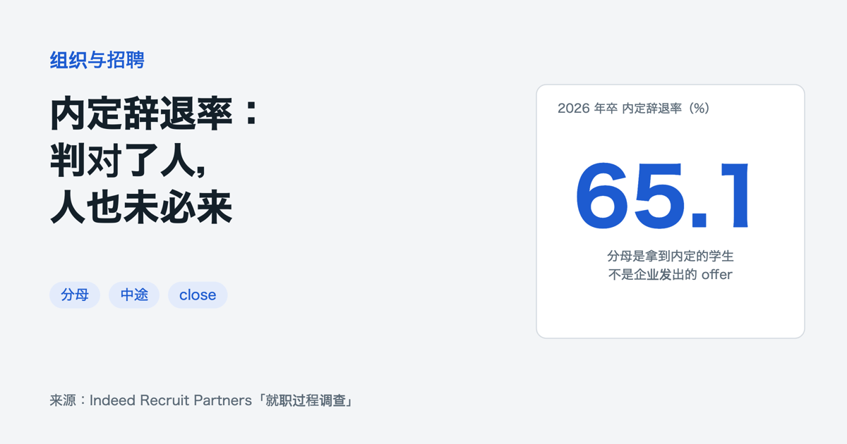 2026 年卒内定辞退率 65.1%,分母是拿到内定的学生