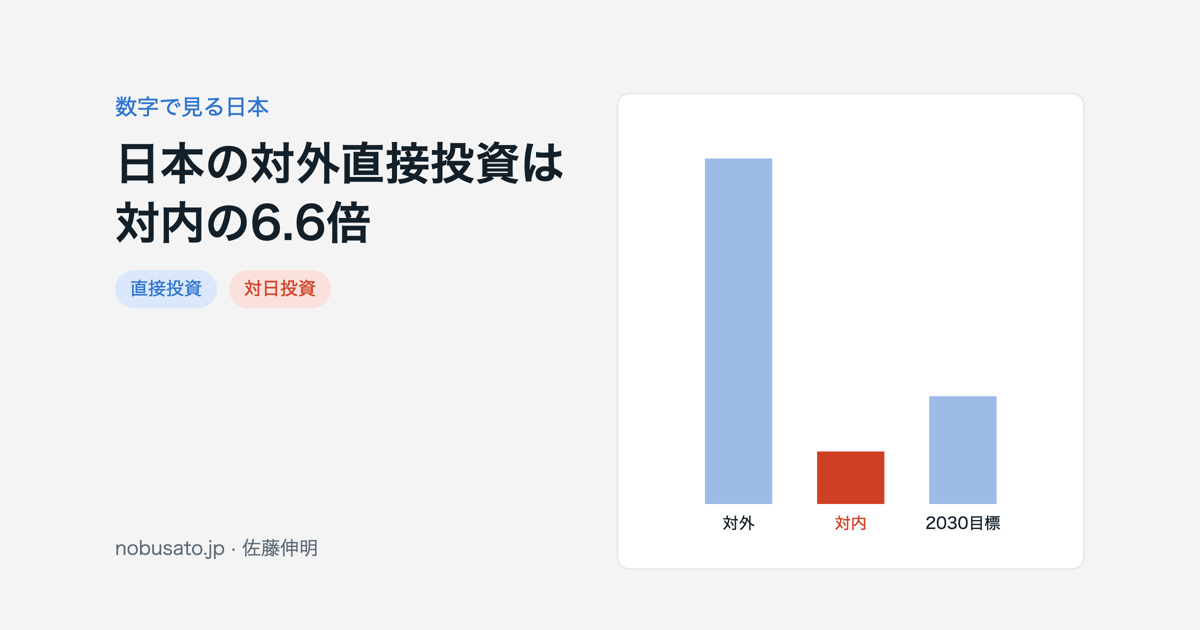 2025年末の日本の対外直接投資残高384.5兆円と対内58.6兆円、政府目標120兆円を比べた棒グラフ