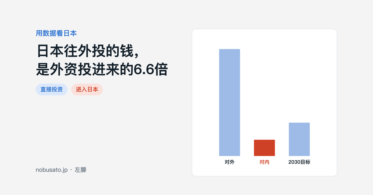 柱状图：2025年末日本对外直接投资余额384.5万亿日元、对内58.6万亿日元与2030年120万亿日元目标对比