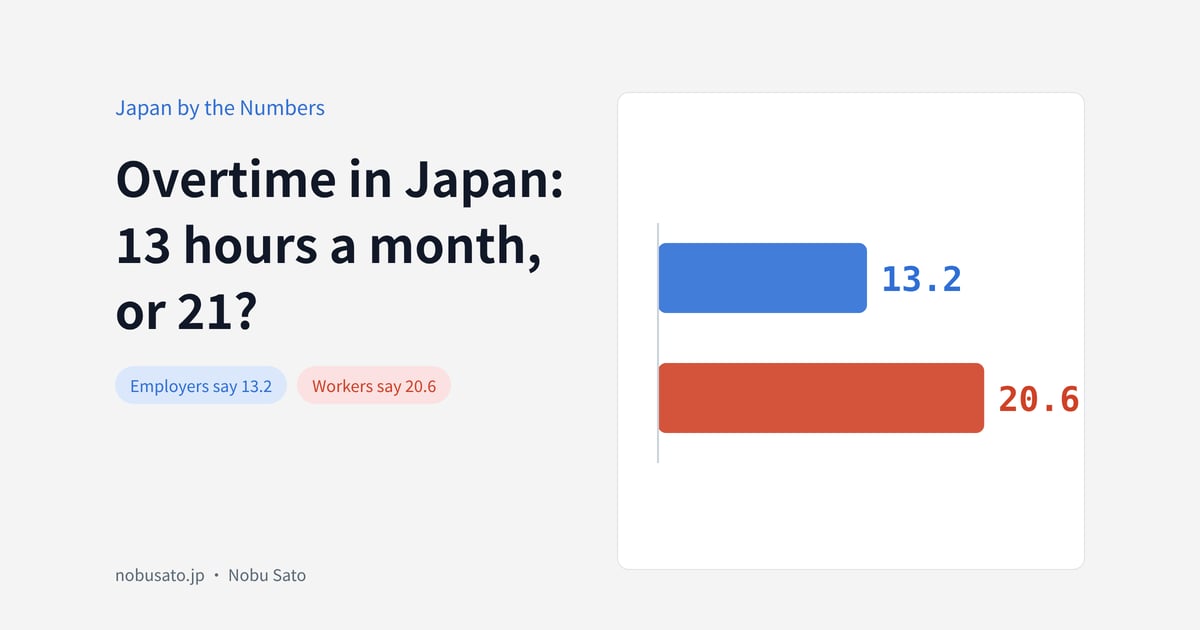 Overtime in Japan:13 hours a month,or 21?