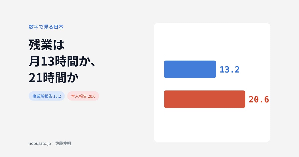 残業は月13時間か、21時間か