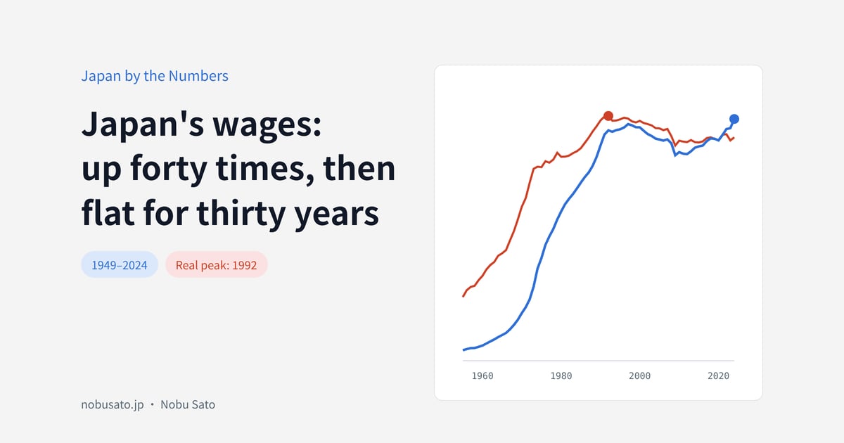 Japan's average pay 1955–2024, nominal and real, with the real peak in 1992